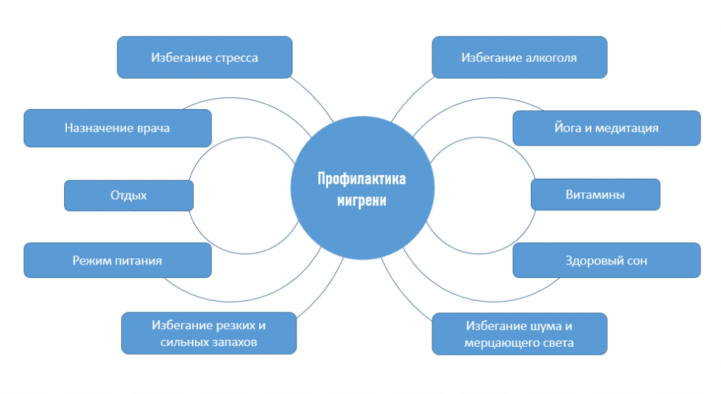 Profilaktika Migreni Kak Predotvratit Pristup Centr Zdorovogo Sna